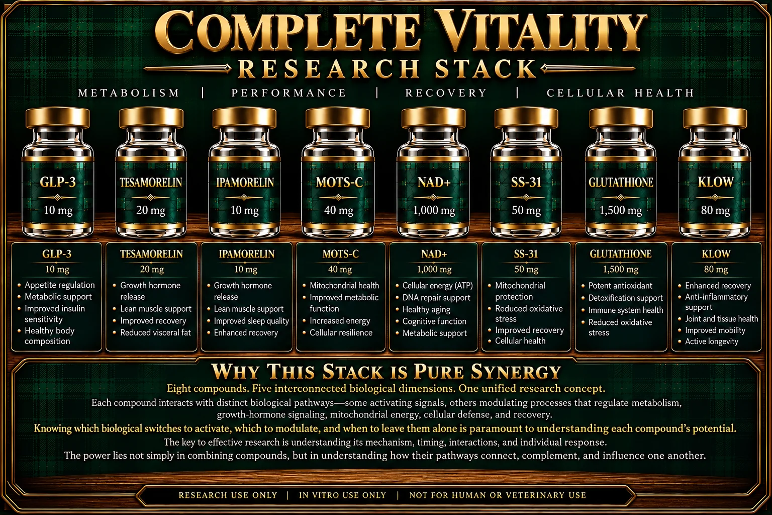Complete Vitality Research Stack: GLP-3 (Retatrutide) 10 mg, Tesamorelin 20 mg, Ipamorelin 10 mg, MOTS-C 40 mg, NAD+ 1,000 mg, SS-31 50 mg, Glutathione 1,500 mg and KLOW 80 mg research vials